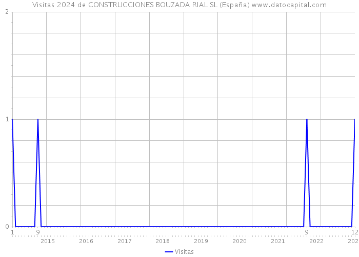Visitas 2024 de CONSTRUCCIONES BOUZADA RIAL SL (España) 