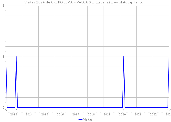 Visitas 2024 de GRUPO LEMA - VALGA S.L. (España) 