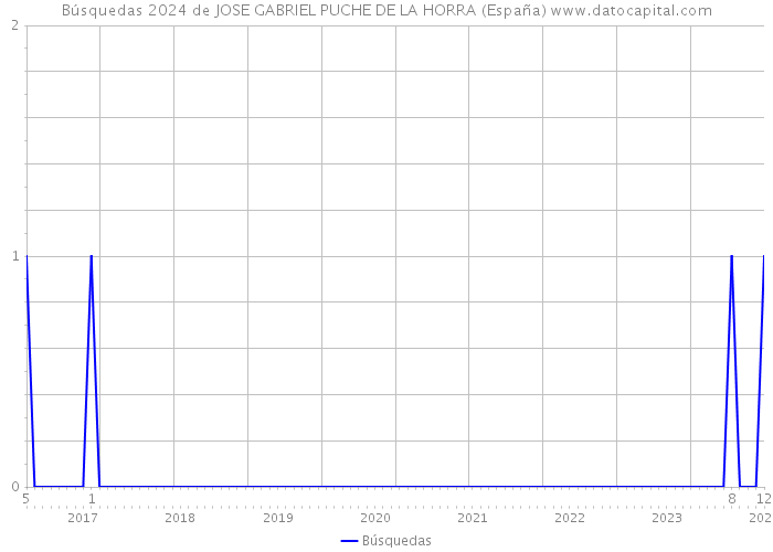 Búsquedas 2024 de JOSE GABRIEL PUCHE DE LA HORRA (España) 