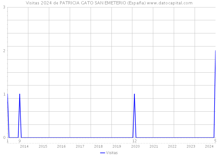 Visitas 2024 de PATRICIA GATO SAN EMETERIO (España) 