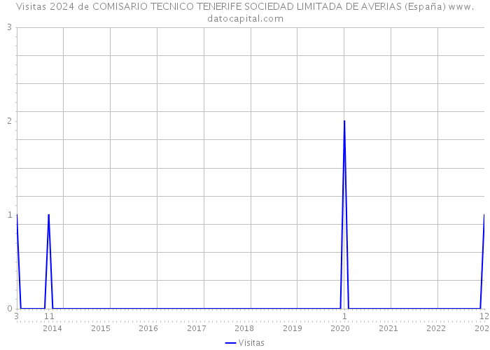 Visitas 2024 de COMISARIO TECNICO TENERIFE SOCIEDAD LIMITADA DE AVERIAS (España) 