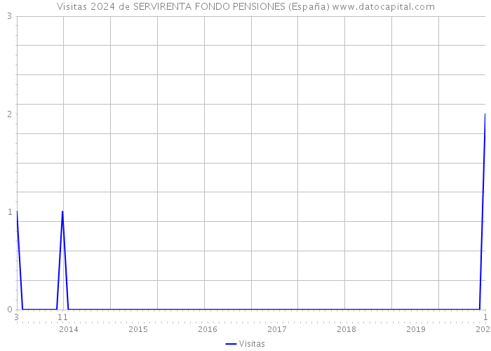 Visitas 2024 de SERVIRENTA FONDO PENSIONES (España) 