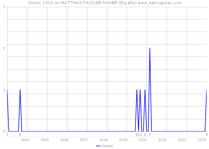 Visitas 2024 de MATTHIAS FACKLER RAINER (España) 