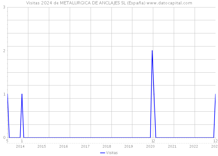 Visitas 2024 de METALURGICA DE ANCLAJES SL (España) 