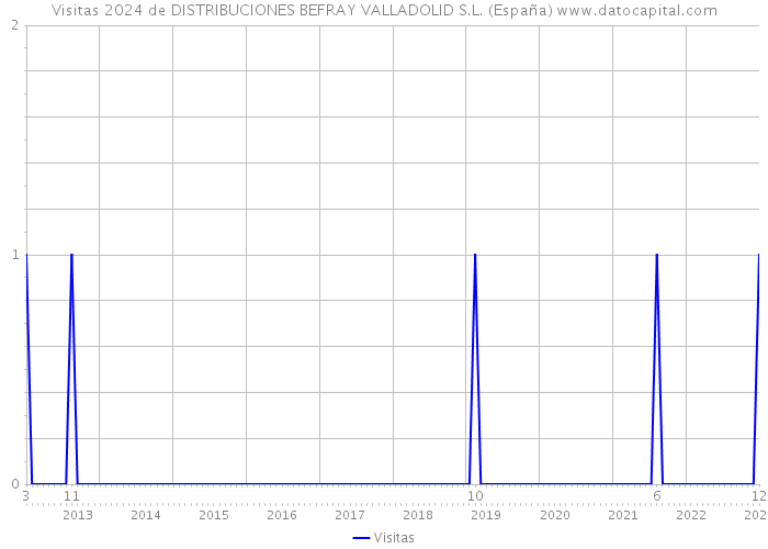 Visitas 2024 de DISTRIBUCIONES BEFRAY VALLADOLID S.L. (España) 