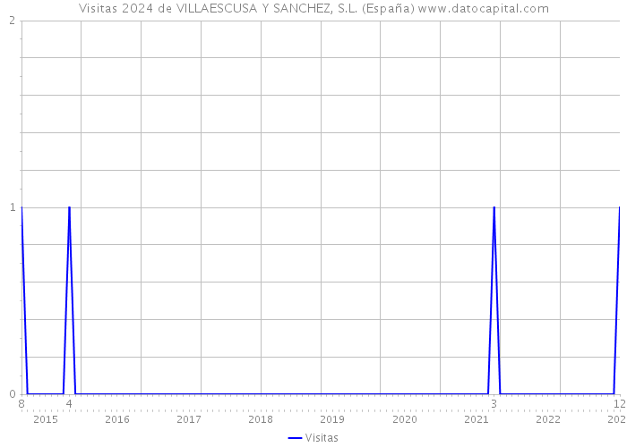 Visitas 2024 de VILLAESCUSA Y SANCHEZ, S.L. (España) 