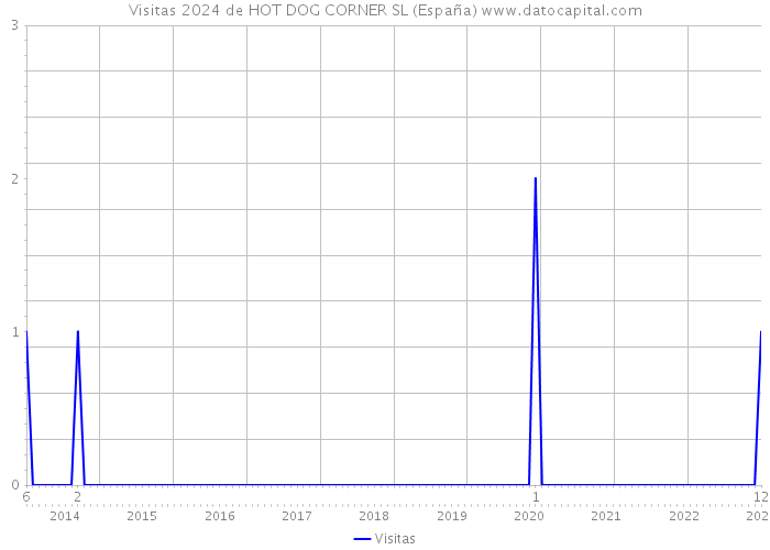Visitas 2024 de HOT DOG CORNER SL (España) 