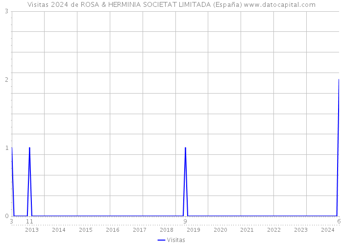 Visitas 2024 de ROSA & HERMINIA SOCIETAT LIMITADA (España) 