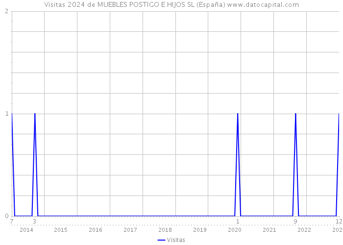 Visitas 2024 de MUEBLES POSTIGO E HIJOS SL (España) 