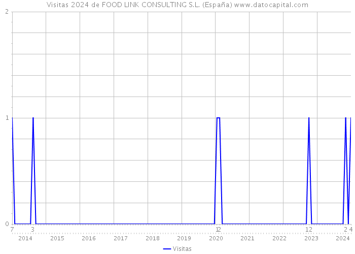Visitas 2024 de FOOD LINK CONSULTING S.L. (España) 