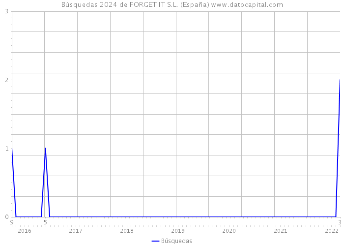 Búsquedas 2024 de FORGET IT S.L. (España) 
