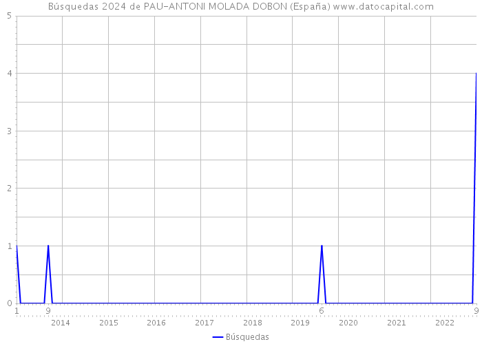 Búsquedas 2024 de PAU-ANTONI MOLADA DOBON (España) 