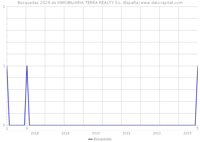 Búsquedas 2024 de INMOBILIARIA TERRA REALTY S.L. (España) 