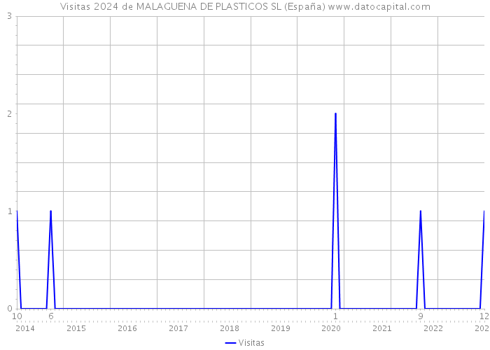 Visitas 2024 de MALAGUENA DE PLASTICOS SL (España) 