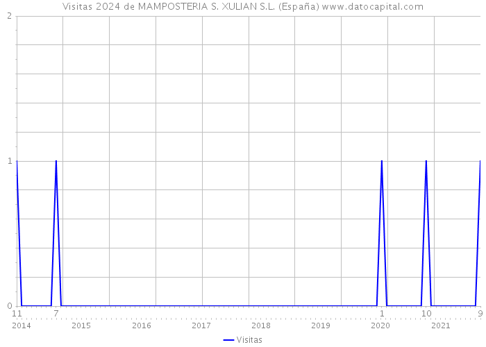 Visitas 2024 de MAMPOSTERIA S. XULIAN S.L. (España) 