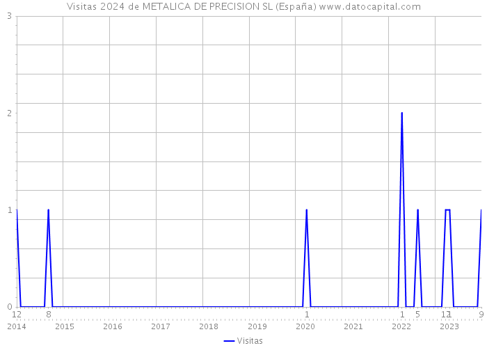 Visitas 2024 de METALICA DE PRECISION SL (España) 