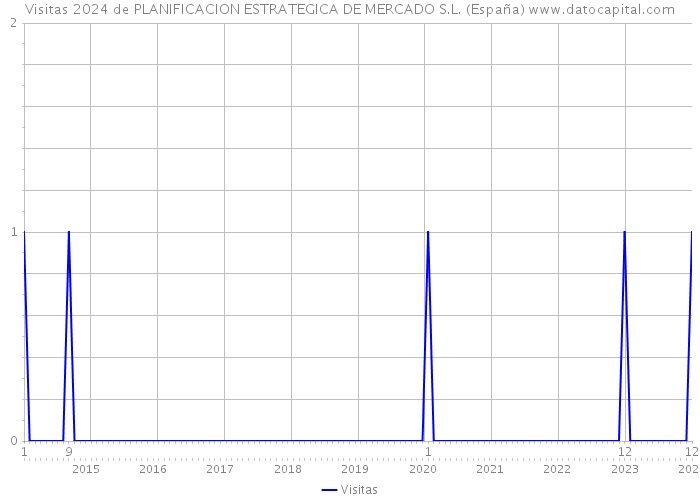 Visitas 2024 de PLANIFICACION ESTRATEGICA DE MERCADO S.L. (España) 