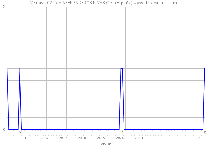 Visitas 2024 de ASERRADEROS RIVAS C.B. (España) 
