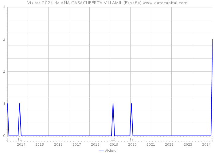 Visitas 2024 de ANA CASACUBERTA VILLAMIL (España) 