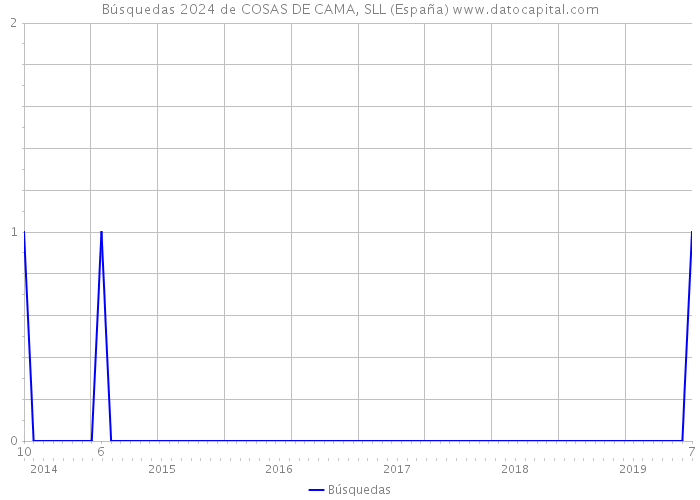 Búsquedas 2024 de COSAS DE CAMA, SLL (España) 
