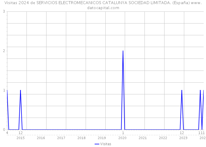Visitas 2024 de SERVICIOS ELECTROMECANICOS CATALUNYA SOCIEDAD LIMITADA. (España) 