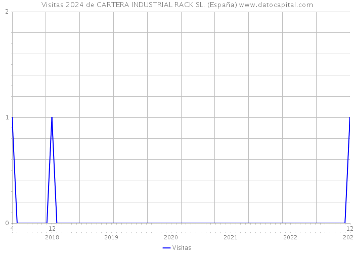 Visitas 2024 de CARTERA INDUSTRIAL RACK SL. (España) 