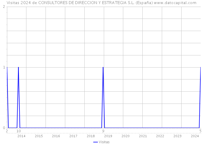 Visitas 2024 de CONSULTORES DE DIRECCION Y ESTRATEGIA S.L. (España) 