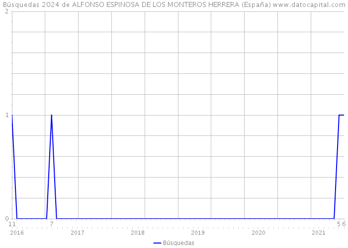 Búsquedas 2024 de ALFONSO ESPINOSA DE LOS MONTEROS HERRERA (España) 