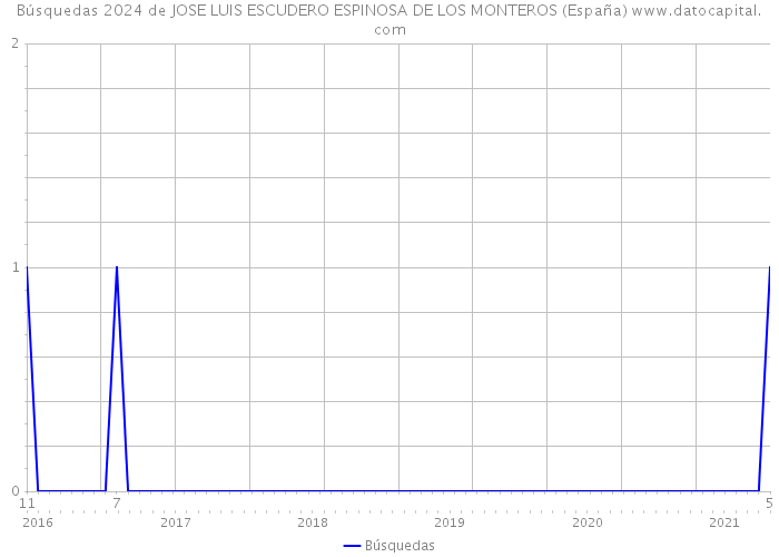 Búsquedas 2024 de JOSE LUIS ESCUDERO ESPINOSA DE LOS MONTEROS (España) 