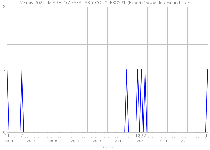 Visitas 2024 de ARETO AZAFATAS Y CONGRESOS SL (España) 