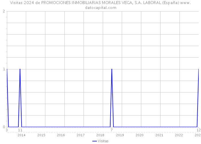 Visitas 2024 de PROMOCIONES INMOBILIARIAS MORALES VEGA, S.A. LABORAL (España) 