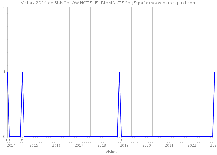 Visitas 2024 de BUNGALOW HOTEL EL DIAMANTE SA (España) 