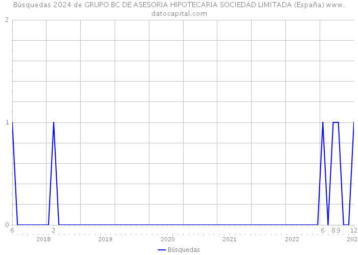 Búsquedas 2024 de GRUPO BC DE ASESORIA HIPOTECARIA SOCIEDAD LIMITADA (España) 