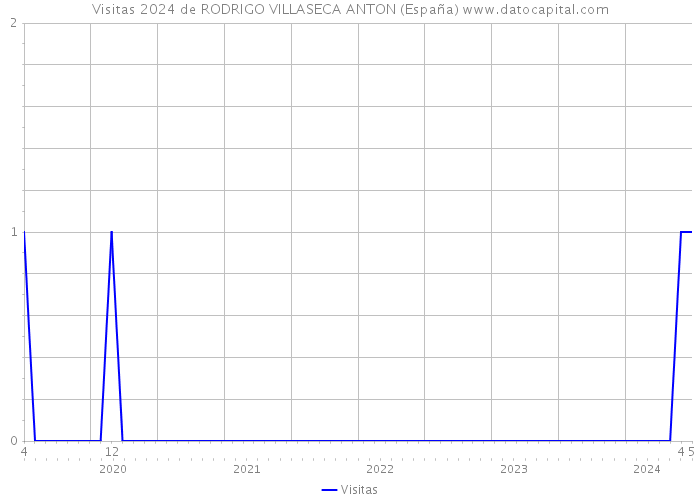Visitas 2024 de RODRIGO VILLASECA ANTON (España) 