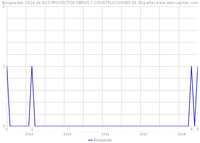 Búsquedas 2024 de ACS PROYECTOS OBRAS Y CONSTRUCCIONES SA (España) 