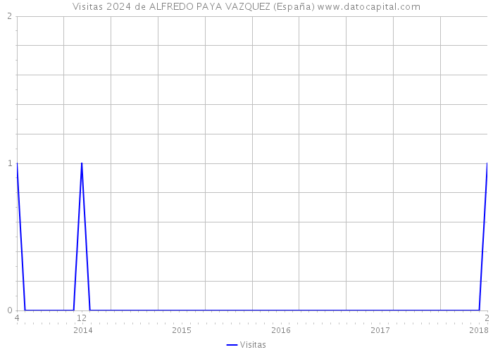 Visitas 2024 de ALFREDO PAYA VAZQUEZ (España) 