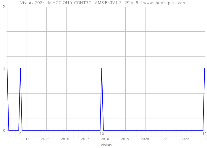 Visitas 2024 de ACCION Y CONTROL AMBIENTAL SL (España) 