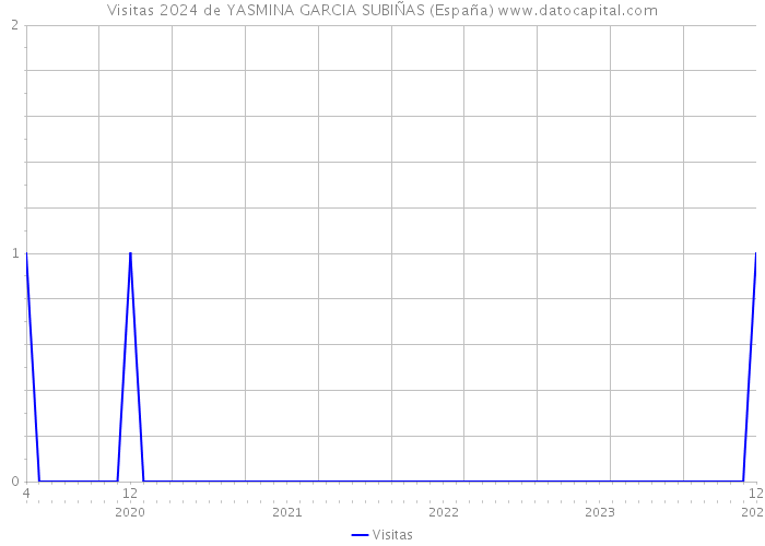 Visitas 2024 de YASMINA GARCIA SUBIÑAS (España) 