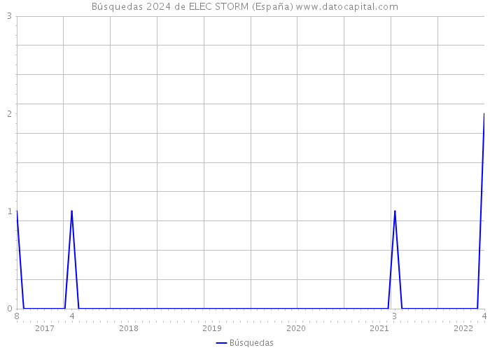 Búsquedas 2024 de ELEC STORM (España) 