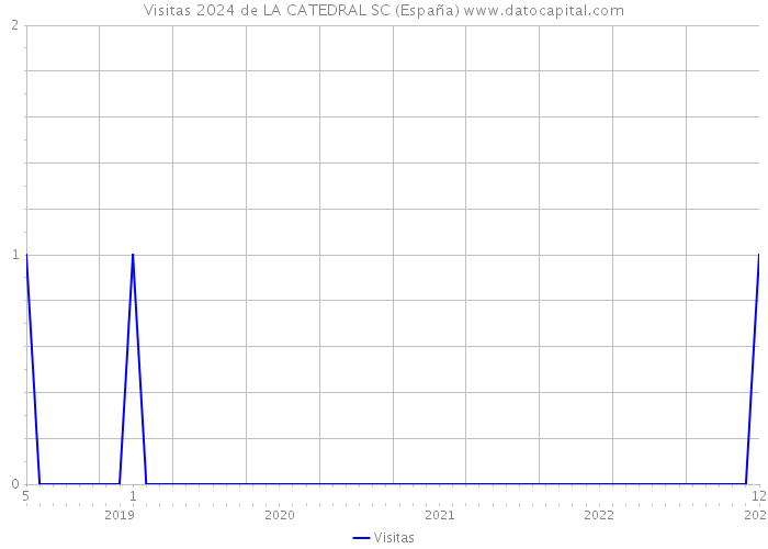 Visitas 2024 de LA CATEDRAL SC (España) 