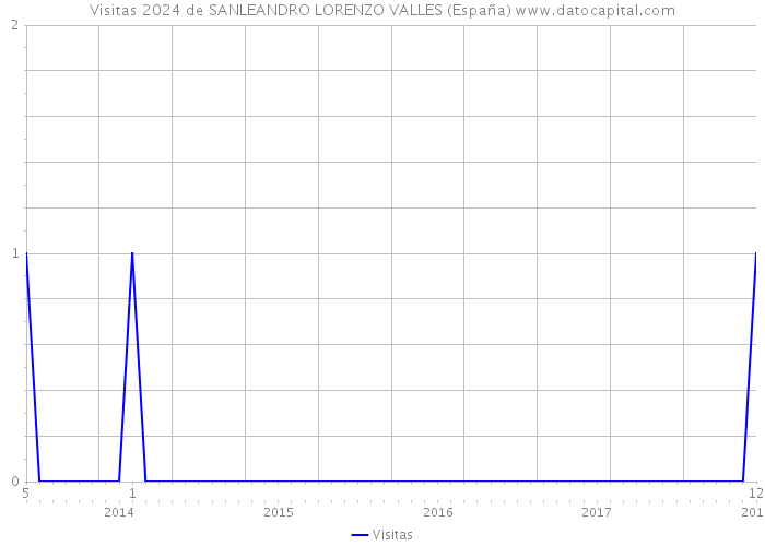 Visitas 2024 de SANLEANDRO LORENZO VALLES (España) 