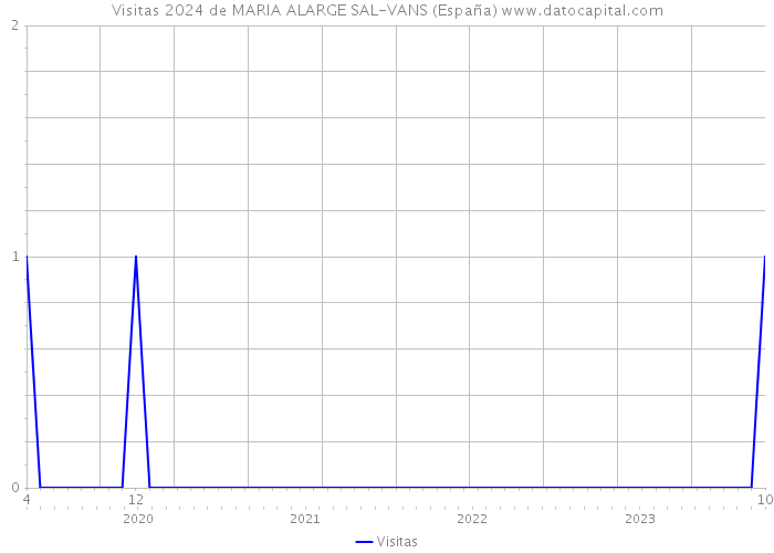 Visitas 2024 de MARIA ALARGE SAL-VANS (España) 