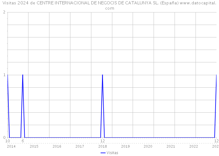 Visitas 2024 de CENTRE INTERNACIONAL DE NEGOCIS DE CATALUNYA SL. (España) 