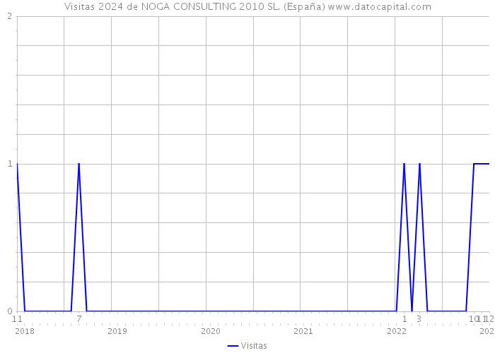 Visitas 2024 de NOGA CONSULTING 2010 SL. (España) 
