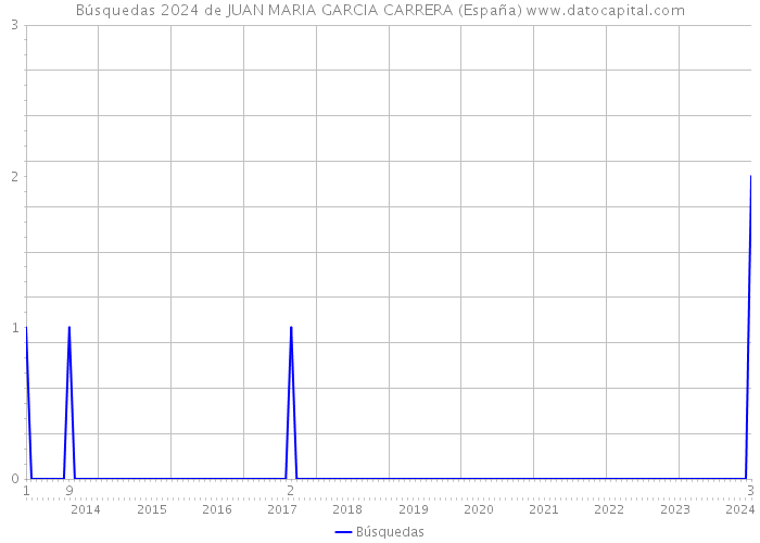 Búsquedas 2024 de JUAN MARIA GARCIA CARRERA (España) 