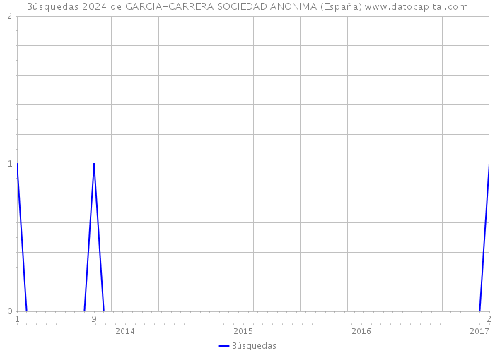 Búsquedas 2024 de GARCIA-CARRERA SOCIEDAD ANONIMA (España) 