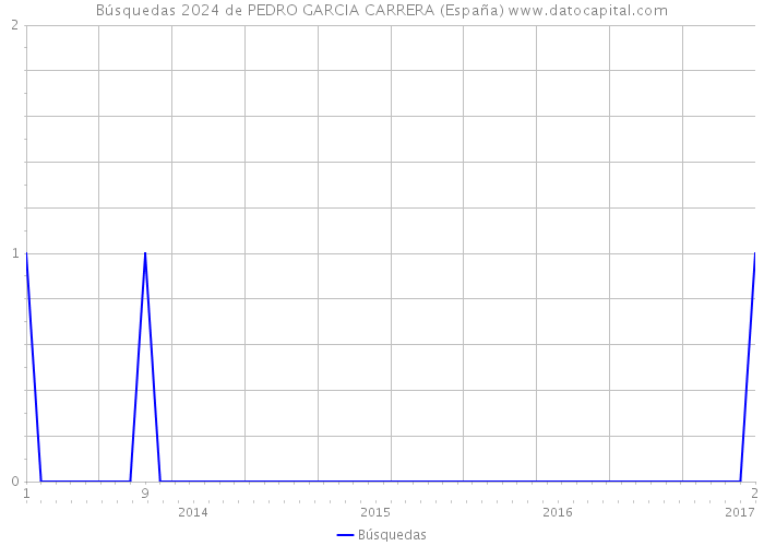 Búsquedas 2024 de PEDRO GARCIA CARRERA (España) 