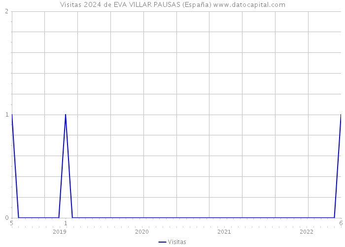 Visitas 2024 de EVA VILLAR PAUSAS (España) 