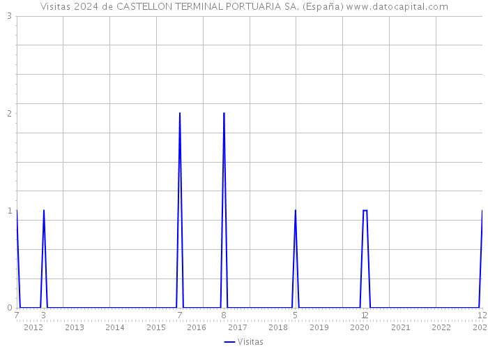 Visitas 2024 de CASTELLON TERMINAL PORTUARIA SA. (España) 