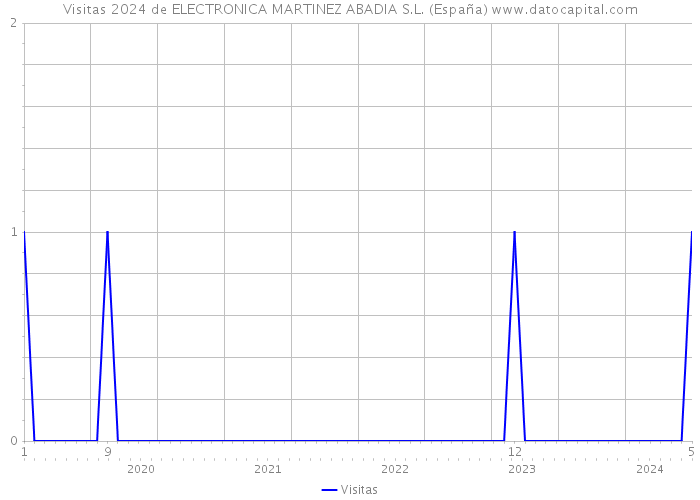 Visitas 2024 de ELECTRONICA MARTINEZ ABADIA S.L. (España) 